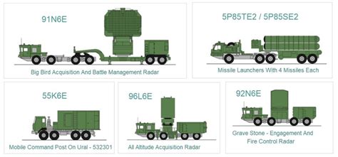 Russian S-400 Missile - Most Advanced Air Defence Missile System