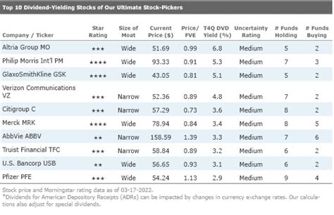 Our Ultimate Stock-Pickers' Top 10 Dividend-Yielding Stocks | Morningstar