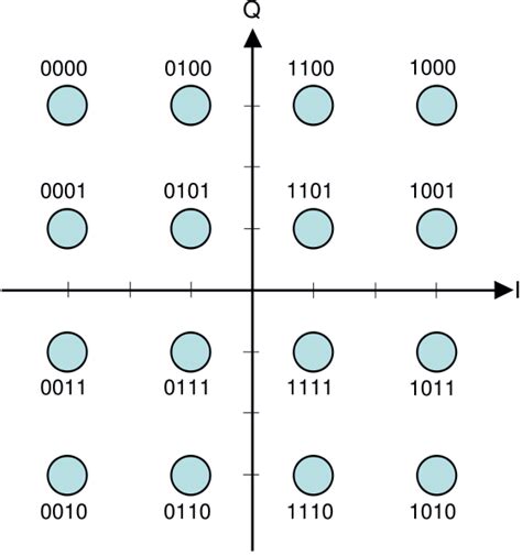 Constellation diagram for rectangular 16-QAM | Download Scientific Diagram