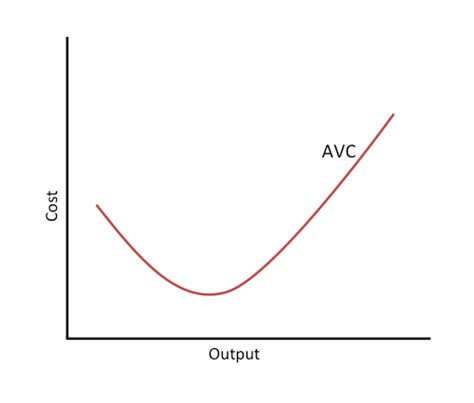 Average Variable Cost (AVC): Definition, Function & Equation - Video & Lesson Transcript | Study.com