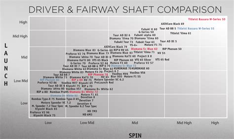 Matching fairway shaft to driver shaft - how important is it? : r/golf