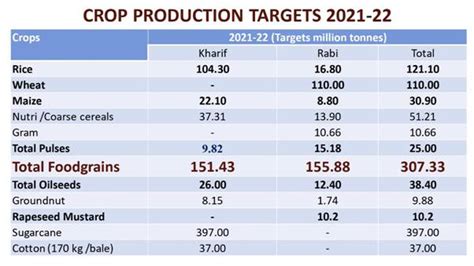 National conference on Agriculture for Rabi campaign 2021 held through video conference – India ...