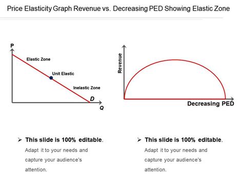 Price Elasticity Graph Revenue Vs Decreasing Ped Showing Elastic Zone ...