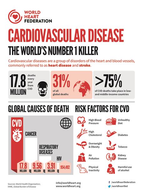 Cardiovascular Diseases - the number 1 cause of death globally