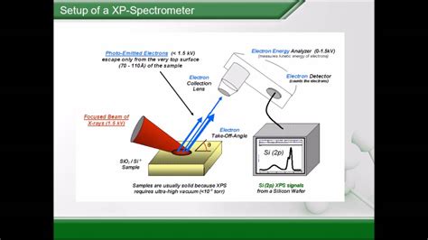 X-ray photoelectron spectroscopy - YouTube