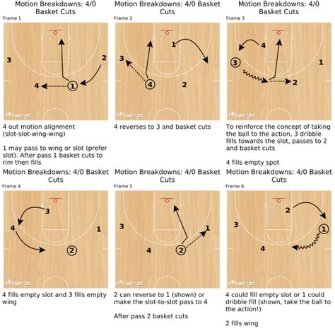 Motion Offense - Four-Player Drills - FastModel Sports