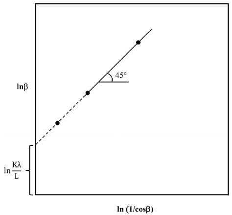 Modified scherrer equation plot. | Download Scientific Diagram