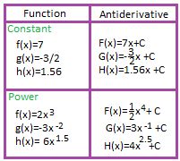 Antiderivadas de constantes y funciones de potencia | Estudyando