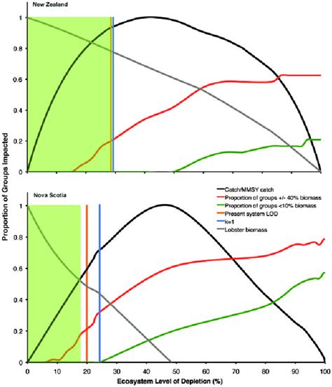 Ecosystem catches and ecosystem effects of multi-species fisheries ...