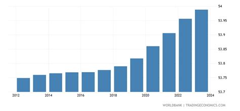 Belarus - Population, Female (% Of Total) - 1960-2019 Data | 2021 Forecast