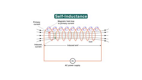 The self inductance of a straight conductor is…