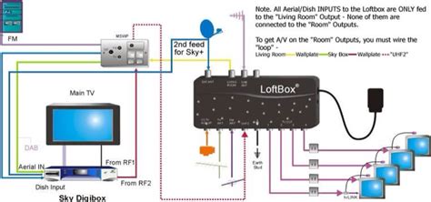 Freesat distribution via 'Loftbox' and Sky box | AVForums