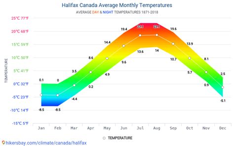 Data tables and charts monthly and yearly climate conditions in Halifax Canada.