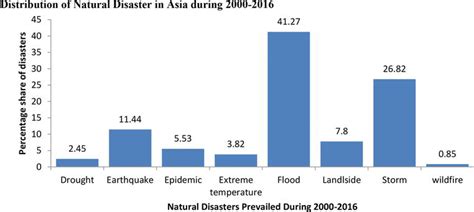 Understanding Flood Risk Management in Asia: Concepts and Challenges ...