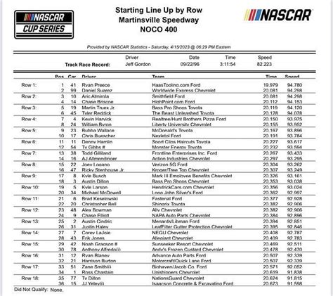 NASCAR 2023: Starting lineup for NOCO 400 at Martinsville Speedway