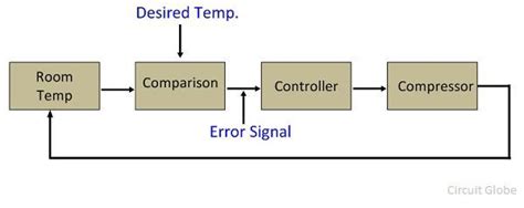 Difference Between Open Loop & Closed Loop System (with Comparison ...