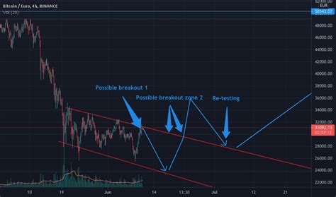 BTC EUR – Bitcoin Euro Price Chart — TradingView — India