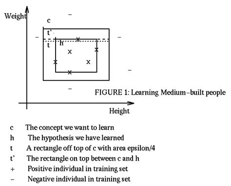 Computational Learning Theory: PAC Learning