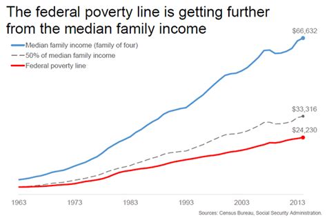 The Federal Poverty Line is Too Damn Low