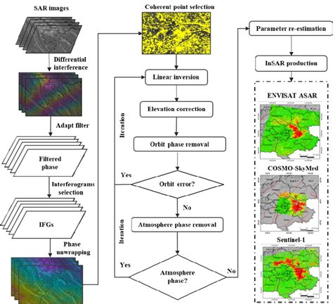 SAR data processing flow of the SBAS-InSAR method. | Download Scientific Diagram