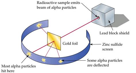 Explain Rutherford's alpha - ray scattering experiment with a neat diagram.