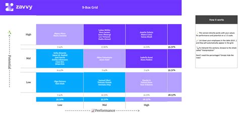 The Best 17 Performance Review Templates to Grow Your People | Zavvy