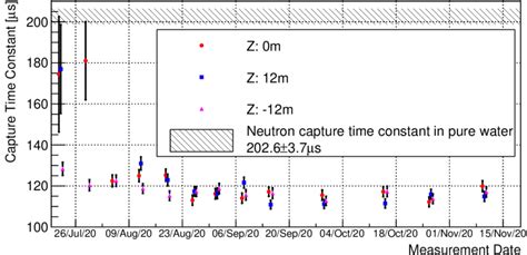 The neutron capture time constant after the loading obtained from Am/Be ...