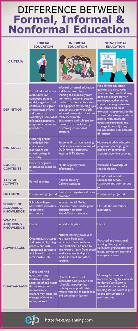 Difference between Formal, Informal and Nonformal Education | Types of education, Education ...