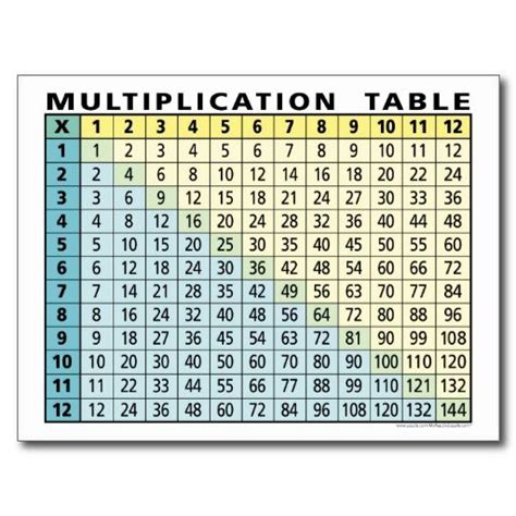 Multiplication Table (Instant Calculator!) Postcard | Zazzle | Multiplication table ...