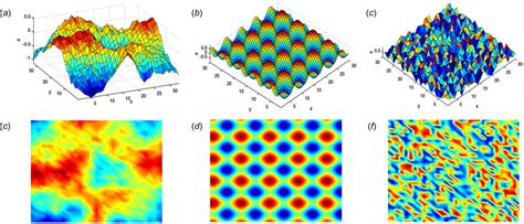 Three different types of surfaces-(a) rough, (b) sinusoidal, (c ...