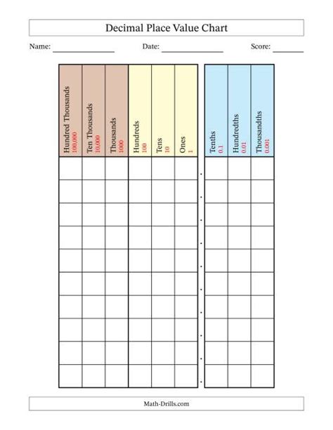 Decimal Place Value Chart