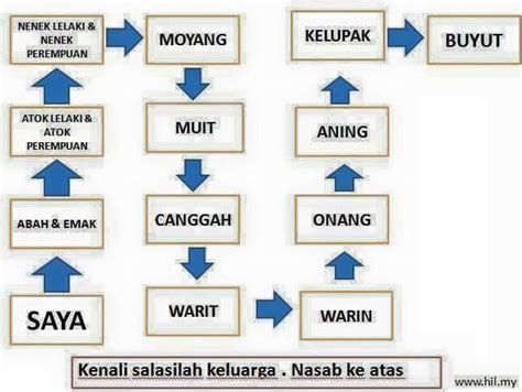 PANGGILAN SALASILAH KELUARGA , SELEPAS MOYANG , NAK PANGGIL APA ...