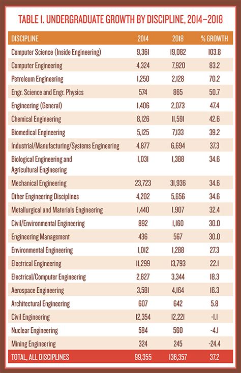 GROWTH IN ENGINEERING DEGREES BY DISCIPLINE, 2014–2018 – IRA | ASEE