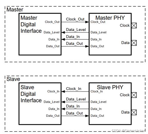 Mipi SoundWire Spec 学习笔记（欢迎交流，持续更新）-CSDN博客