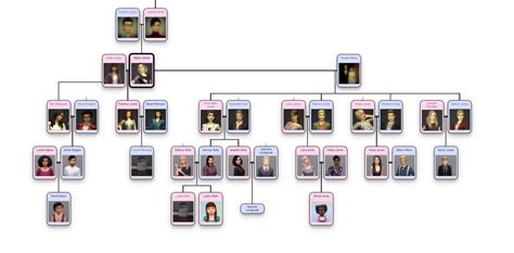 My biggest family tree ever! Meet the Jones family. : thesims