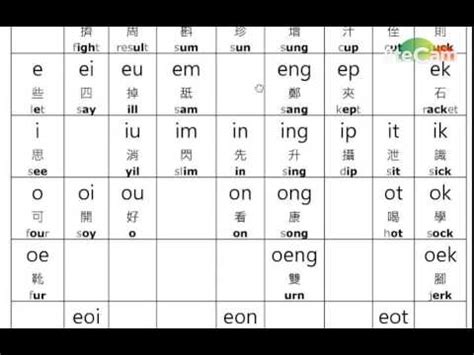 Learn Cantonese Mandarin Chinese Cantonese Pinyin Vowels 56 [Learn Chinese/Cantonese] - YouTube