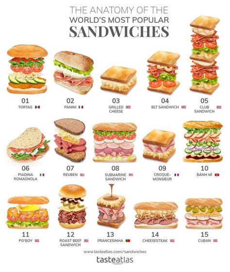 Sandwiches of the World: Best Recipes & Restaurants | TasteAtlas | Food infographic, Picnic food ...