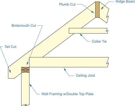 Truss vs Rafter ⋆ 🌲 ThePlywood.com