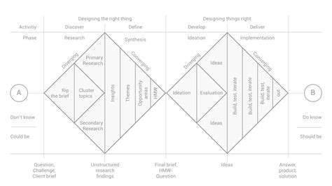 Double Diamond Design Thinking – School of Information Systems