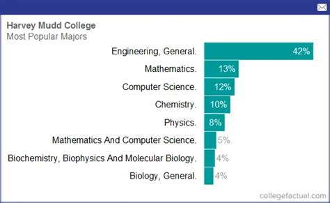 Harvey Mudd College, Majors & Degree Programs