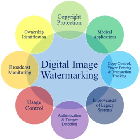 Digital image watermarking application domains | Download Scientific Diagram