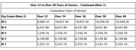 2021 Military Pay Chart: A breakdown of new Basic Pay rates - Sandboxx