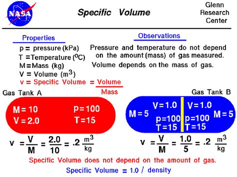 Specific Volume Of Gases