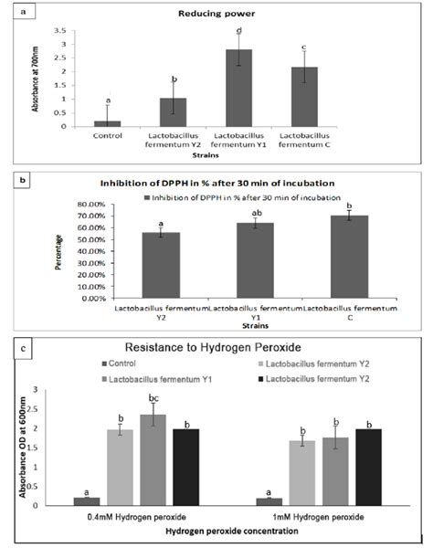 Antioxidant assays of Lactobacillus fermentum strains. (a) Reducing ...