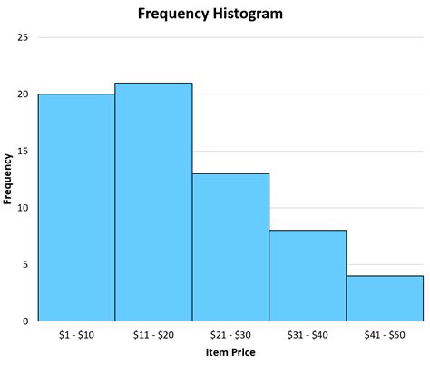 Relative Frequency Histogram: Definition + Example