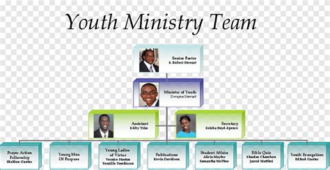 Organizational chart Communication Organizational structure Youth ...