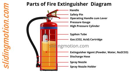 Parts of Fire Extinguisher, Names & Diagram | Extinguisher, Fire ...