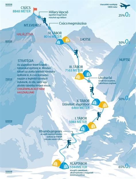 Mount Everest | Infografik, Alpen, Grafik