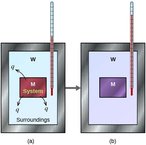 Calorimetry | CHEM 1305 Introductory Chemistry