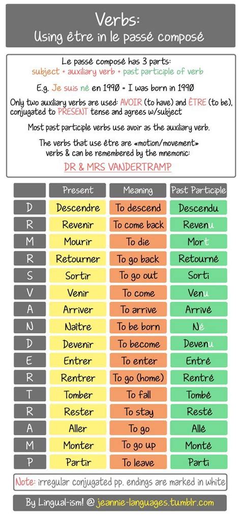 This is the DR & MRS VANDERTRAMP method to help you remember which verbs… | French language ...